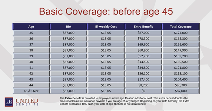 Basic FEGLI Benefits